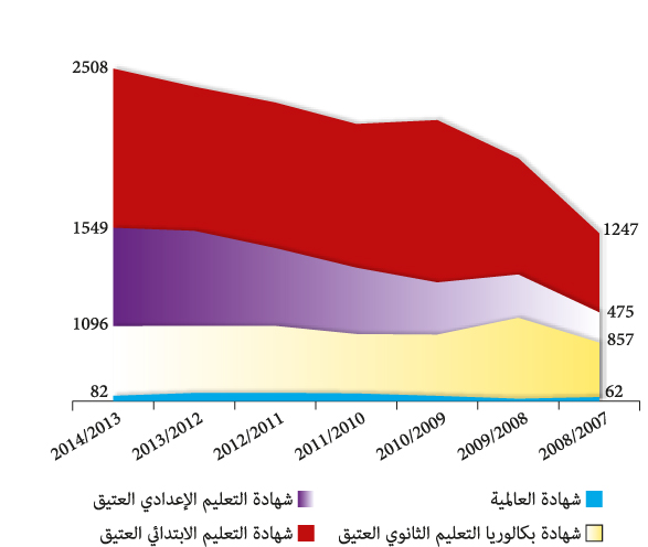 رسم بياني بتطور عدد المترشحين للامتحانات الإشهادية حسب الأطوار رسم بياني بتطور عدد المترشحين للامتحانات الإشهادية حسب الأطوار